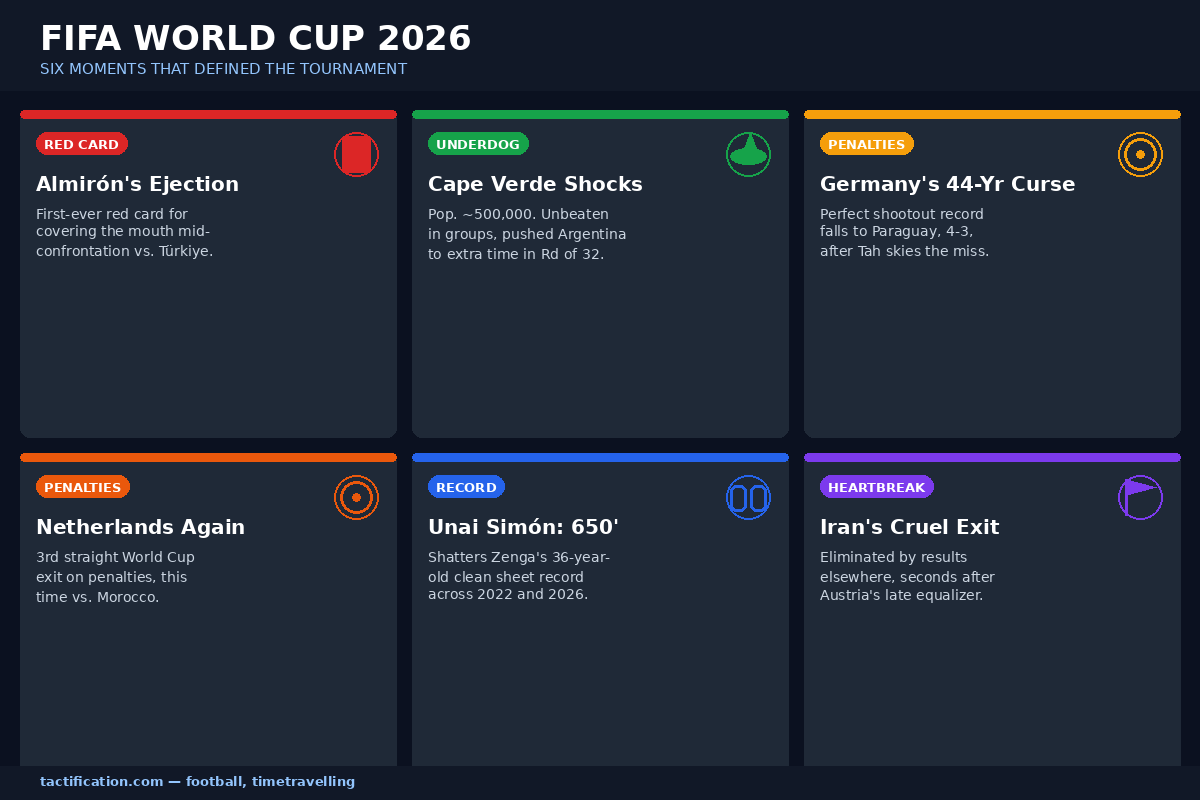 FIFA WC 2026: The Moments That Defined the Tournament